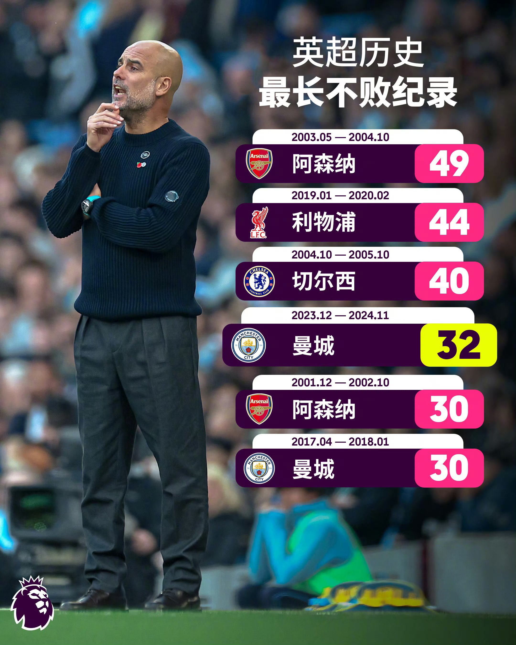 曼城客场逆转击败对手，领先英超榜首 